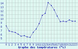 Courbe de tempratures pour Seichamps (54)