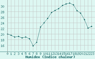 Courbe de l'humidex pour Baye (51)