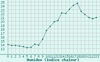 Courbe de l'humidex pour Mont-Saint-Vincent (71)