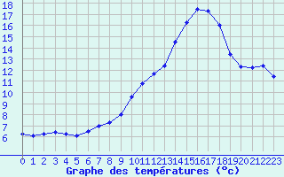 Courbe de tempratures pour Lussat (23)