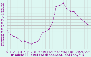 Courbe du refroidissement olien pour La Beaume (05)