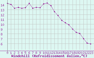 Courbe du refroidissement olien pour Six-Fours (83)
