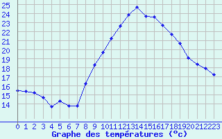 Courbe de tempratures pour Grimentz (Sw)