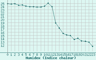 Courbe de l'humidex pour Trgueux (22)