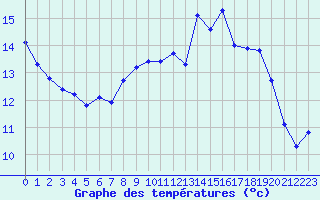 Courbe de tempratures pour Eygliers (05)