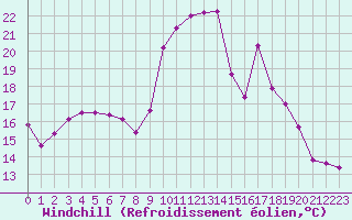 Courbe du refroidissement olien pour Cap Pertusato (2A)