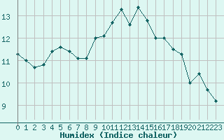 Courbe de l'humidex pour Lorient (56)