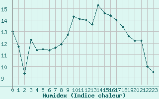 Courbe de l'humidex pour Metz-Nancy-Lorraine (57)