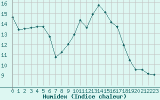 Courbe de l'humidex pour Cap Ferret (33)