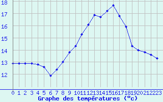 Courbe de tempratures pour Ploudalmezeau (29)