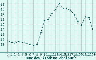 Courbe de l'humidex pour Agde (34)