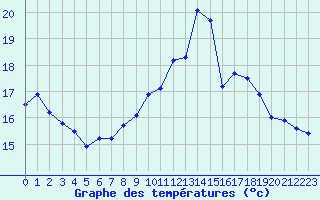 Courbe de tempratures pour Vichy (03)