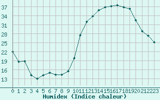 Courbe de l'humidex pour Herbault (41)