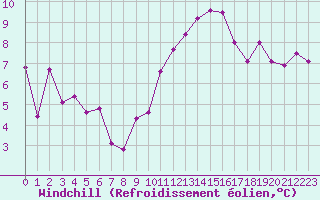 Courbe du refroidissement olien pour Toulouse-Francazal (31)