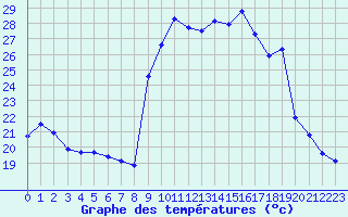 Courbe de tempratures pour Cavalaire-sur-Mer (83)