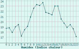 Courbe de l'humidex pour Ile du Levant (83)