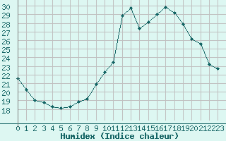 Courbe de l'humidex pour Engins (38)