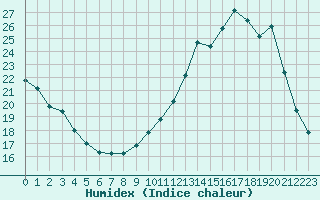 Courbe de l'humidex pour Herbault (41)