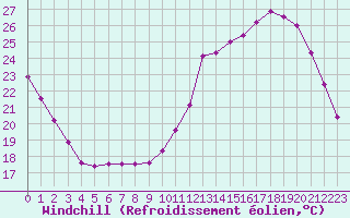 Courbe du refroidissement olien pour Lhospitalet (46)
