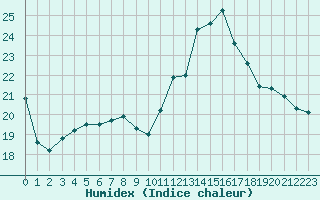 Courbe de l'humidex pour Sgur-le-Chteau (19)