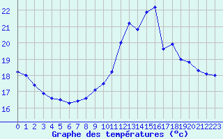 Courbe de tempratures pour Ruffiac (47)