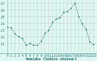 Courbe de l'humidex pour Roujan (34)