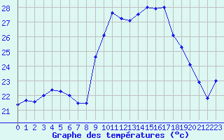 Courbe de tempratures pour Alistro (2B)