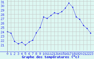 Courbe de tempratures pour Vias (34)