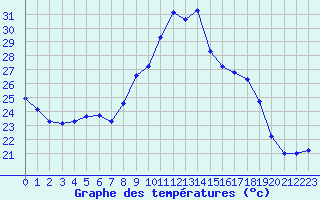 Courbe de tempratures pour Sanary-sur-Mer (83)
