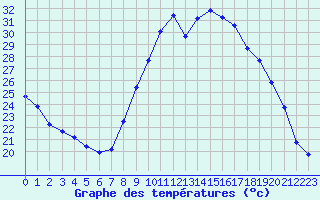 Courbe de tempratures pour Corsept (44)