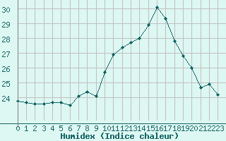 Courbe de l'humidex pour Ile Rousse (2B)