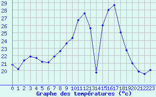 Courbe de tempratures pour Sauteyrargues (34)