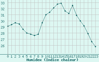 Courbe de l'humidex pour Cazaux (33)