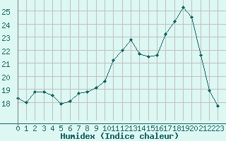 Courbe de l'humidex pour Cambrai / Epinoy (62)