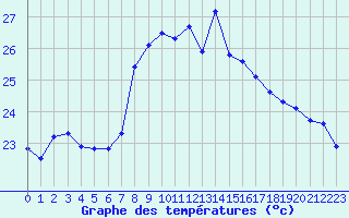 Courbe de tempratures pour Cap Sagro (2B)