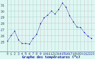 Courbe de tempratures pour Ste (34)