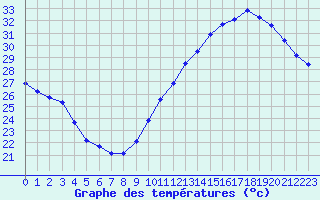 Courbe de tempratures pour Jan (Esp)