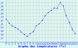 Courbe de tempratures pour Le Mesnil-Esnard (76)