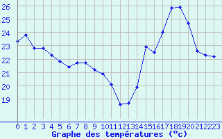 Courbe de tempratures pour Sallles d