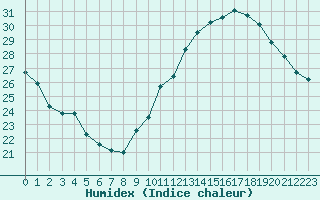 Courbe de l'humidex pour Jan (Esp)