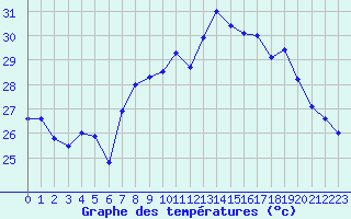 Courbe de tempratures pour Cap Corse (2B)