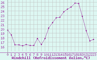 Courbe du refroidissement olien pour Rennes (35)