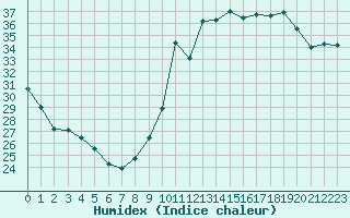 Courbe de l'humidex pour Nice (06)