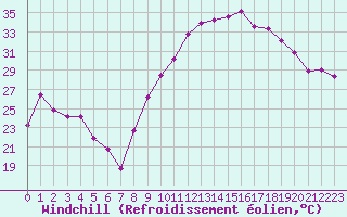 Courbe du refroidissement olien pour Montret (71)
