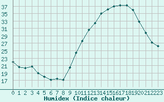 Courbe de l'humidex pour Valence d'Agen (82)