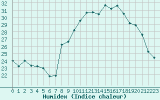 Courbe de l'humidex pour Muret (31)