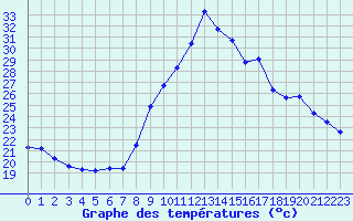 Courbe de tempratures pour Les Pennes-Mirabeau (13)