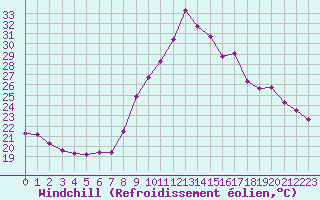 Courbe du refroidissement olien pour Les Pennes-Mirabeau (13)
