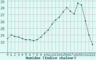 Courbe de l'humidex pour Le Mans (72)