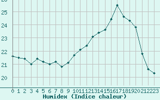 Courbe de l'humidex pour Ile de Groix (56)